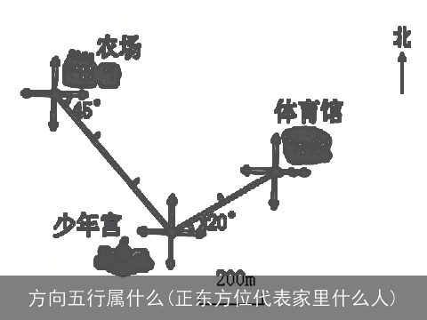 方向五行属什么(正东方位代表家里什么人)