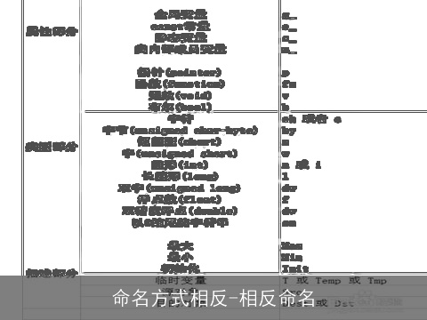 命名方式相反-相反命名