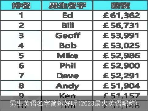 男生英语名字简短好听(2023最火英语昵称)