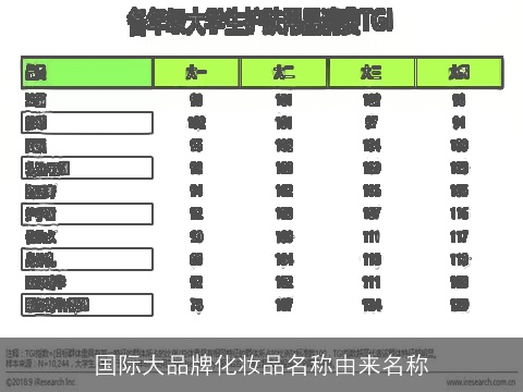 国际大品牌化妆品名称由来名称