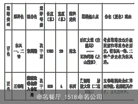 命名餐厅_1518命名公司