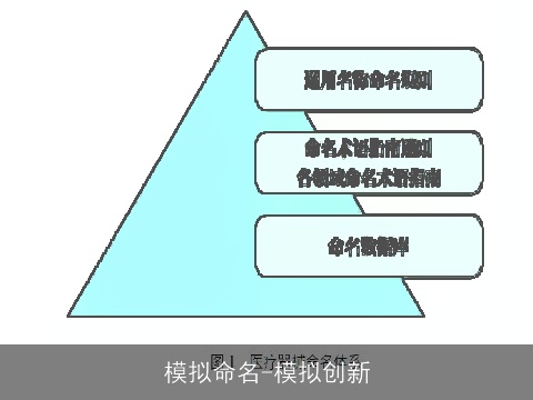 模拟命名-模拟创新