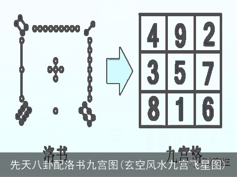 先天八卦配洛书九宫图(玄空风水九宫飞星图)