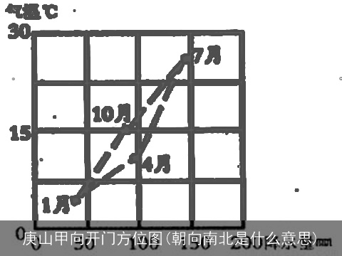 庚山甲向开门方位图(朝向南北是什么意思)